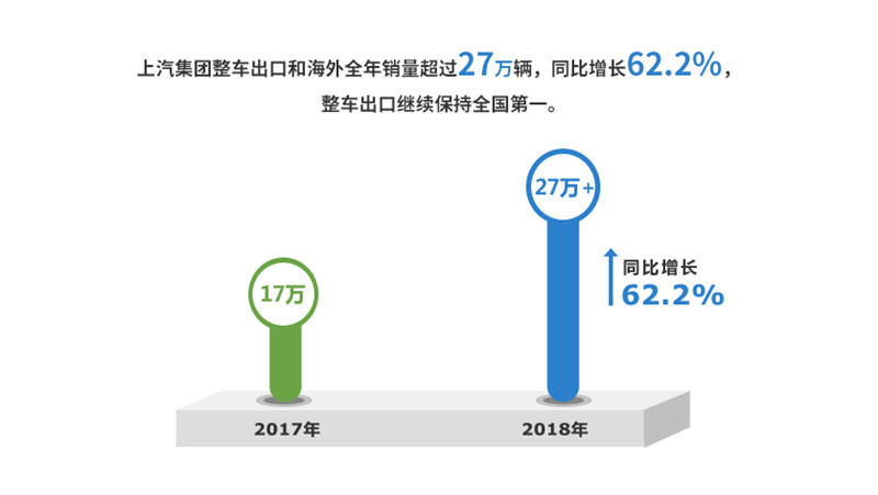 2018年上汽集團(tuán)實(shí)現(xiàn)整車銷售705萬